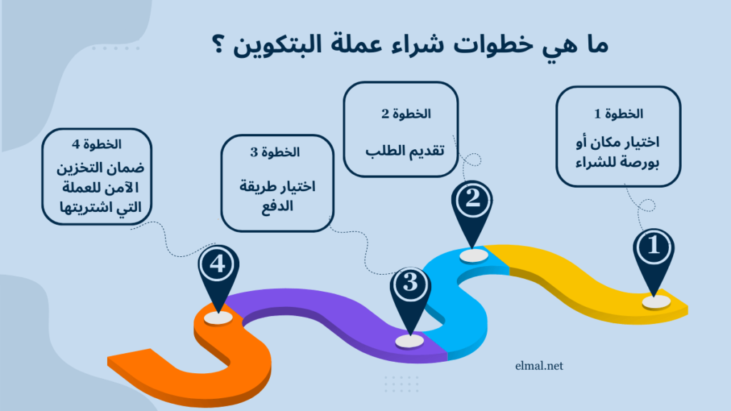 كيفية شراء البيتكوين