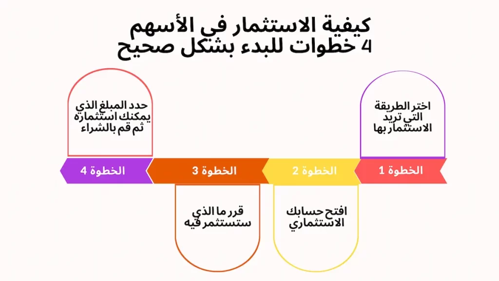 الاستثمار في الأسهم