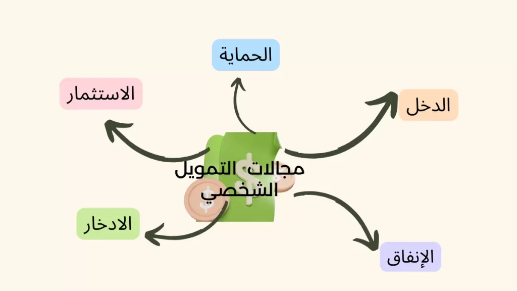 مجالات التمويل الشخصي